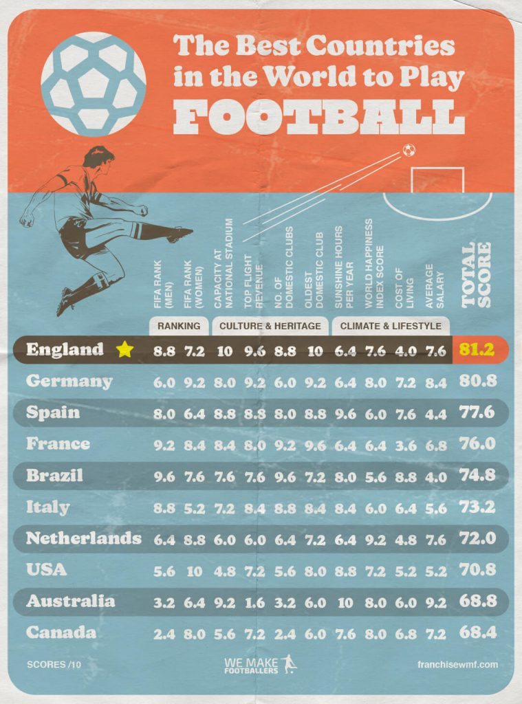 Image showing a league table ranking footballing countries by FIFA ranking, culture & heritage, climate & lifestyle. England is at the top.