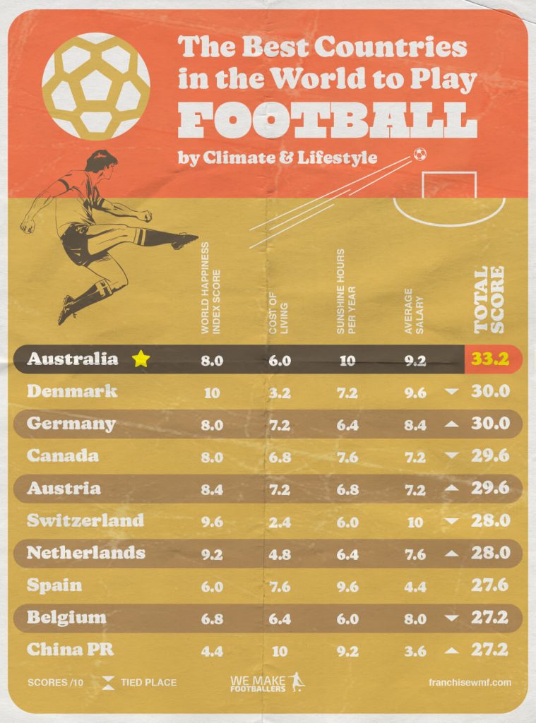 Image showing a league table ranking footballing countries by climate & lifestyle. Australia is at the top.