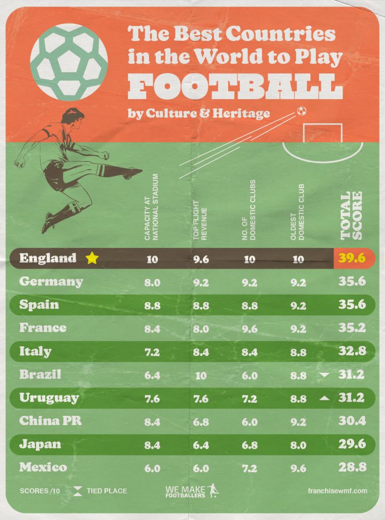 Image showing a league table ranking countries by footballing culture and heritage. England is at the top.