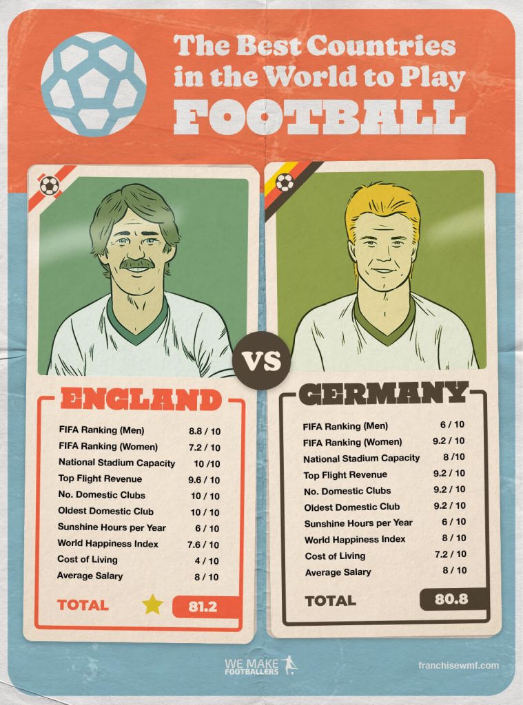 Visual showing comparison between England and Germany as footballing countries, in a vintage poster-style